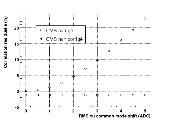 \resizebox* {0.8\textwidth}{!}{\includegraphics{plotnoiseCorr/ResidualCorrelationCMS.eps}}