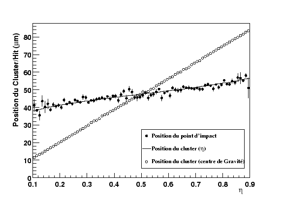 \resizebox* {0.8\textwidth}{!}{\includegraphics{plotTest2Tr/EtaVsCoG.eps}}