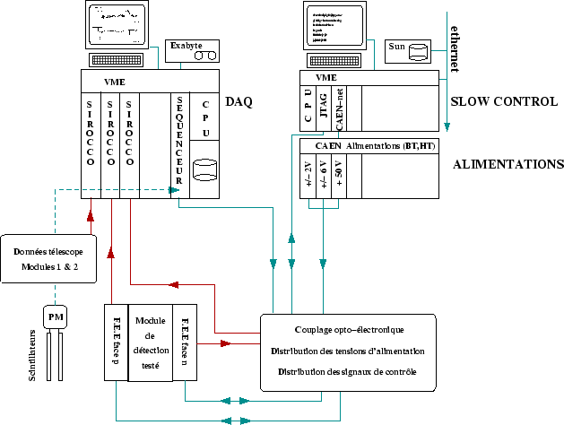 \begin{figure}
\centering\includegraphics[width=14cm,clip=true,draft=false]
{/home/suire/these/xfigure/BeamTest/DAQ_th.eps} \end{figure}