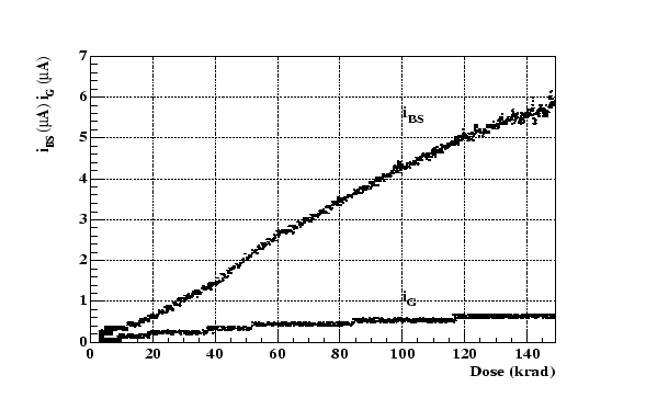 \begin{figure}
\centering\includegraphics[width=13cm,height=8cm,clip=true,draft=false]
{/home/suire/these/xfigure/Irradiation/leakageCS.eps} \end{figure}