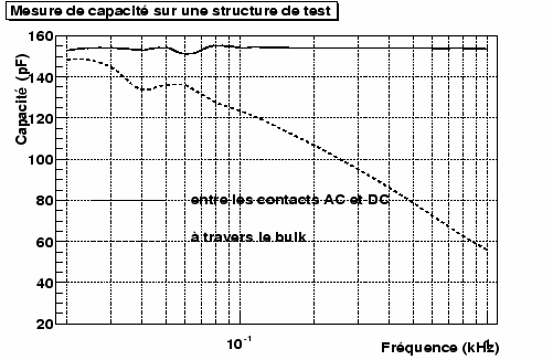\epsfig{file=/home/suire/these/xfigure/Production/capaMeas.eps,width=\linewidth,height=8cm}