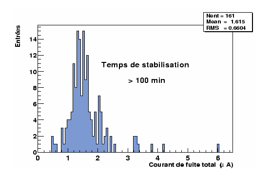 \epsfig{file=/home/suire/these/xfigure/Production/ItotalStab.eps,width=\linewidth,height=8cm}