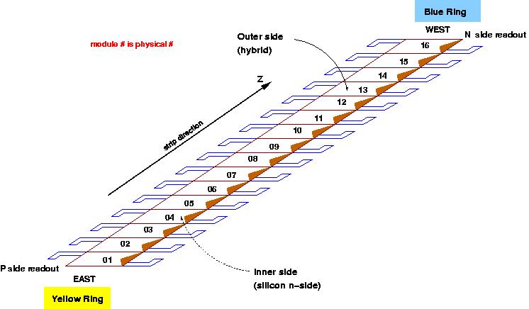 module numerotation