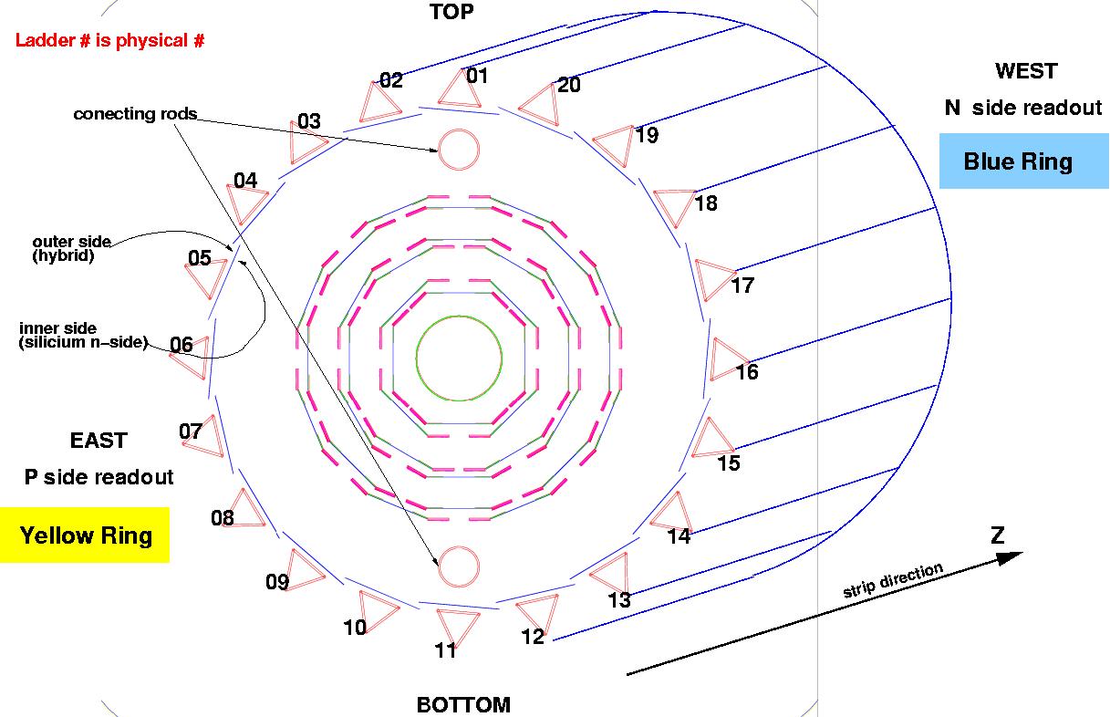 ladder numerotation