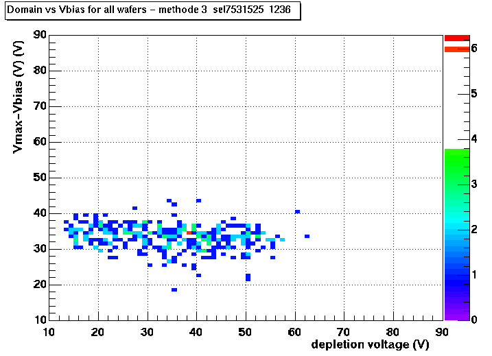 Depletion voltage vs Domain