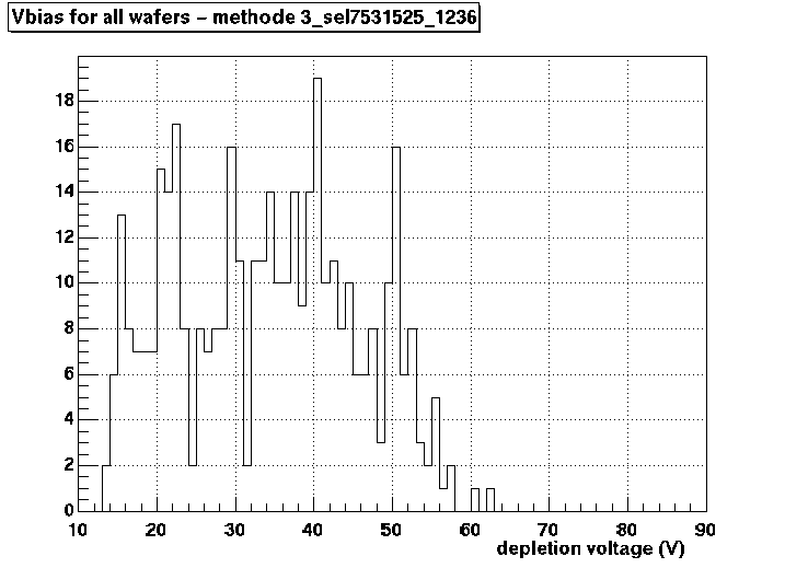 Depletion voltage