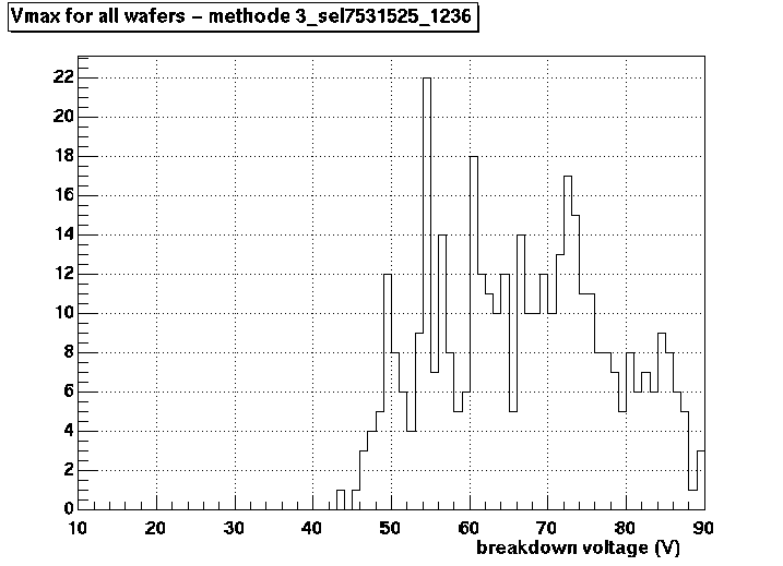 Breakdown voltage