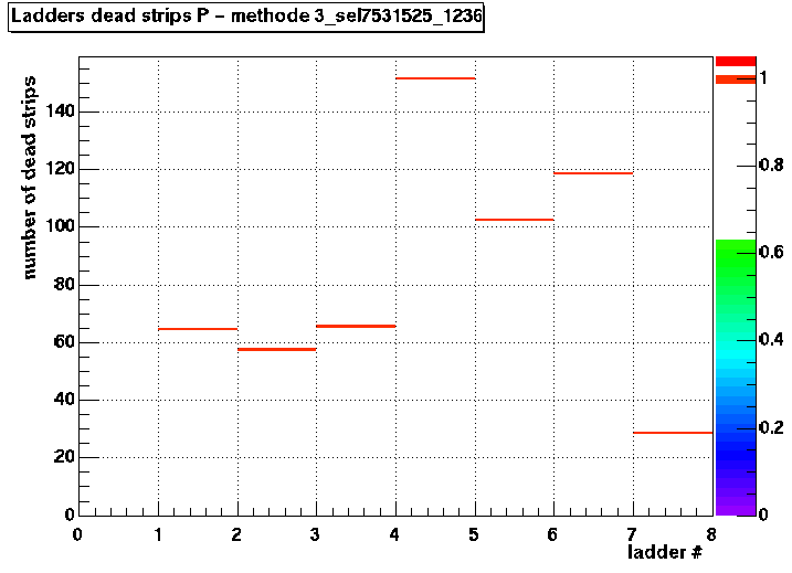 Ladders dead P channels