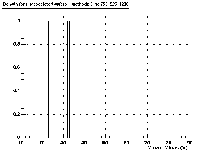 Voltage domain