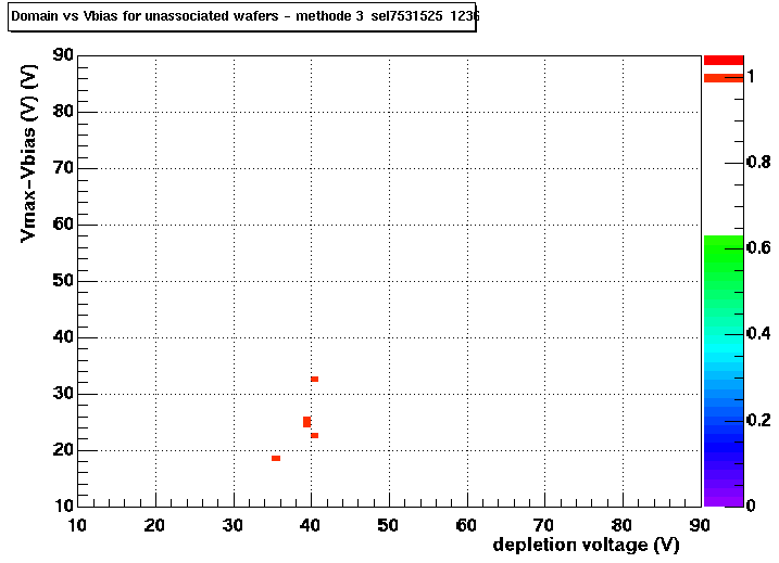 Depletion voltage vs Domain