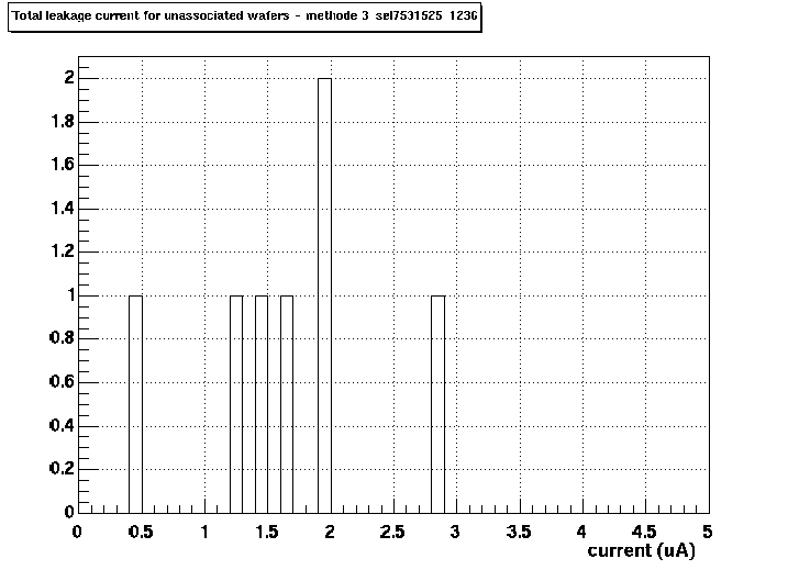 Total leakage current