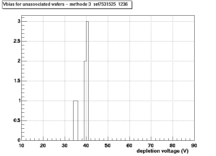 Depletion voltage