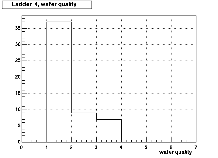 Ladder  4 wafer quality