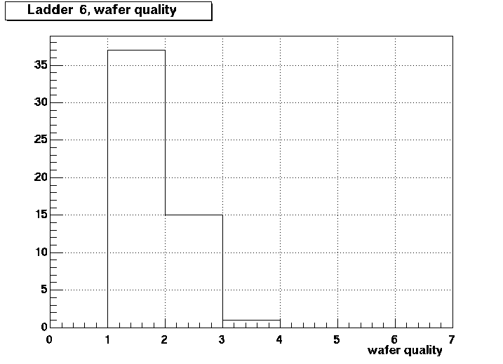 Ladder  6 wafer quality
