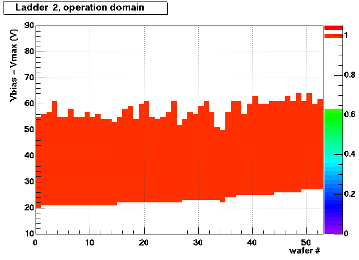 Ladder  2 Operation Domain