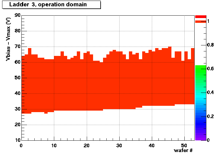 Ladder  3 Operation Domain