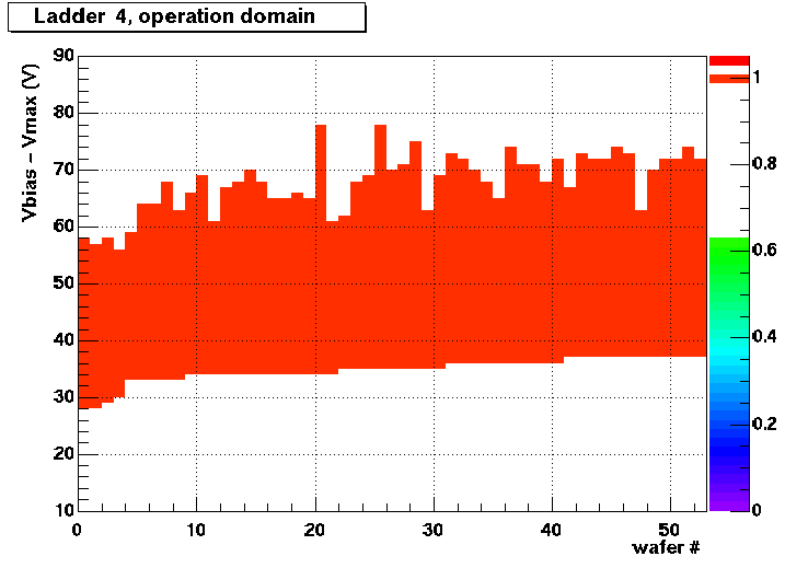 Ladder  4 Operation Domain