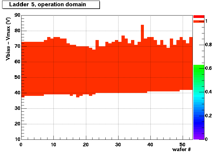 Ladder  5 Operation Domain