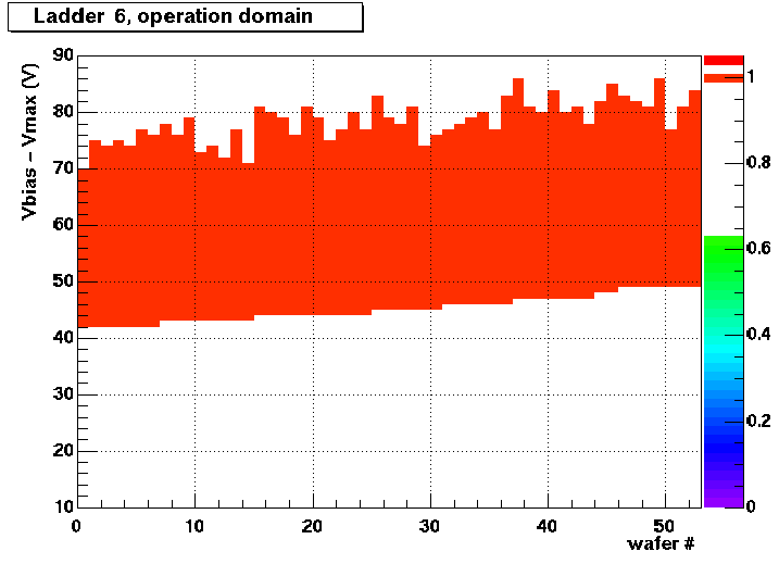 Ladder  6 Operation Domain