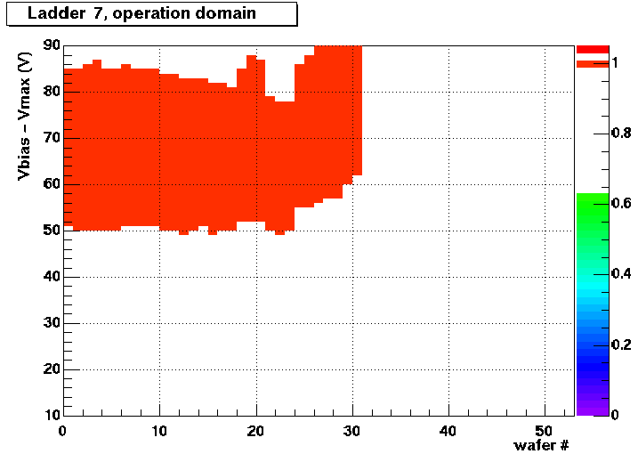 Ladder  7 Operation Domain