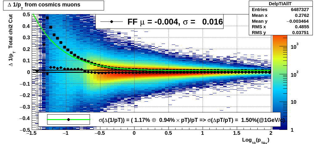  #Delta 1/p_{T} from cosmics muons             