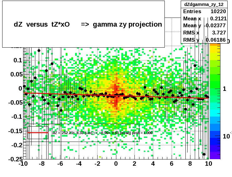 dZ  versus  tZ*xO      =>  gamma zy projection