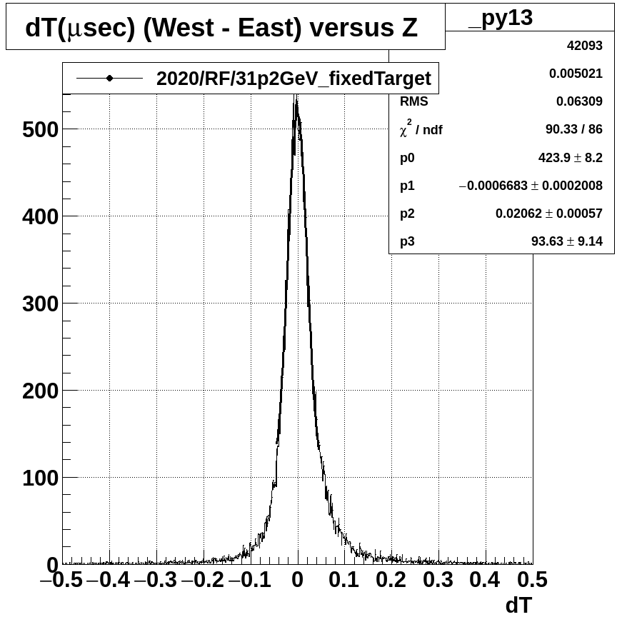 dT(#musec) (West - East) versus Z 