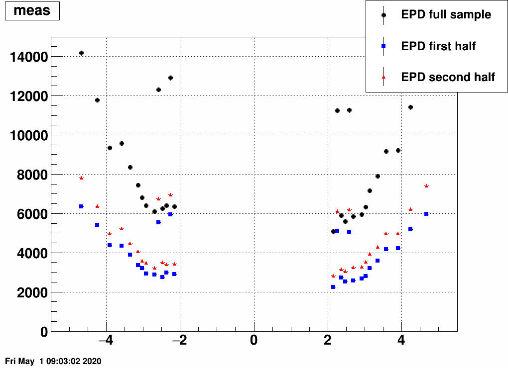 https://www.star.bnl.gov/~mcsanad/epd/unfold/EPDdata_separate_samples.png