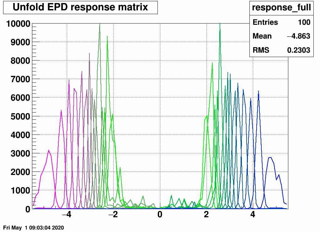 https://www.star.bnl.gov/~mcsanad/epd/unfold/bayes_binbybin.png