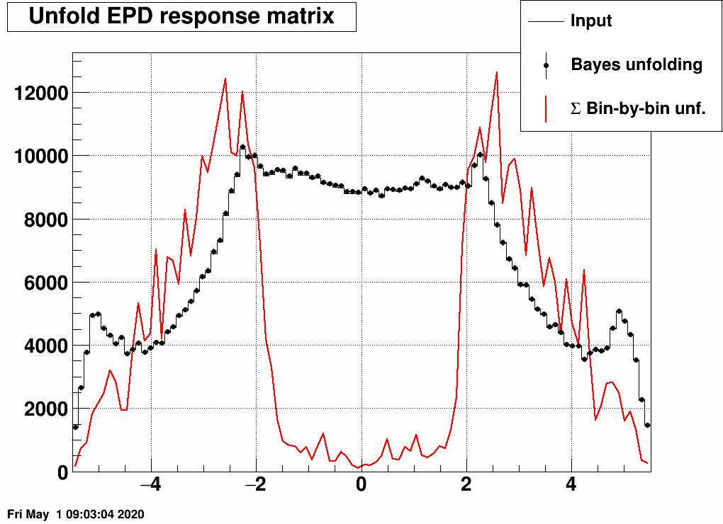 https://www.star.bnl.gov/~mcsanad/epd/unfold/bayes_binbybin_sum.png