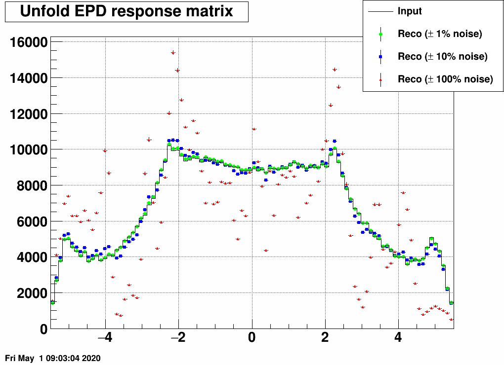 https://www.star.bnl.gov/~mcsanad/epd/unfold/bayes_withrandnoise.png