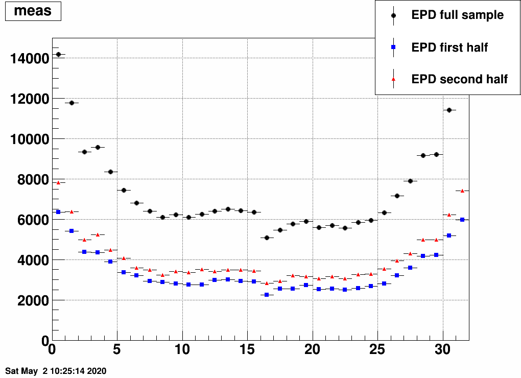 https://www.star.bnl.gov/~mcsanad/epd/unfold/binned_EPDdata_separate_samples.png