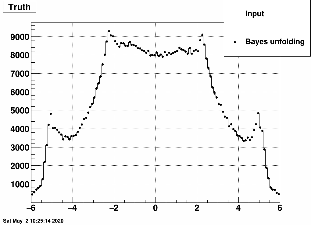 https://www.star.bnl.gov/~mcsanad/epd/unfold/binned_bayes.png