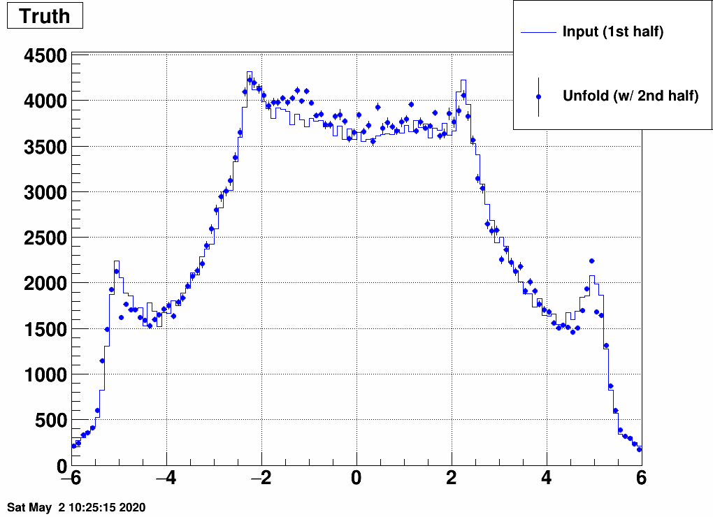 https://www.star.bnl.gov/~mcsanad/epd/unfold/binned_bayes21.png