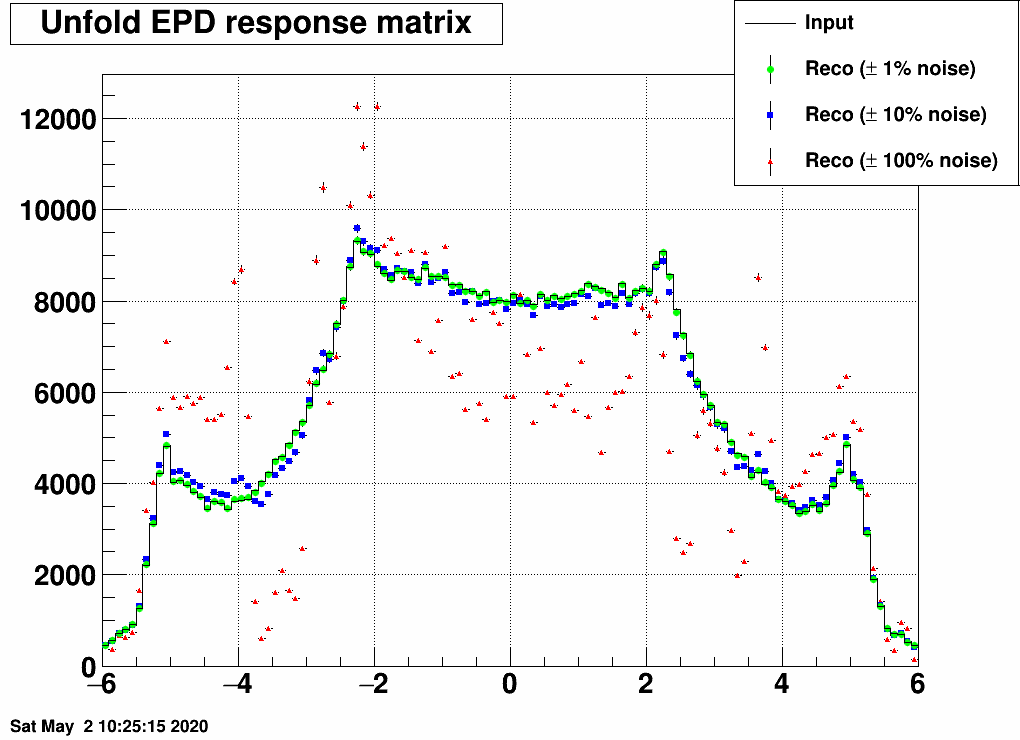 https://www.star.bnl.gov/~mcsanad/epd/unfold/binned_bayes_withrandnoise.png