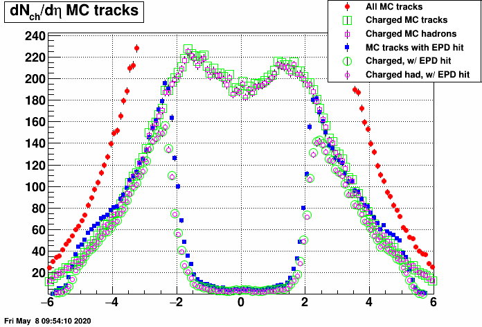 https://www.star.bnl.gov/~mcsanad/epd/unfold/dNdEtaMcTracksWithHitsCharged.png