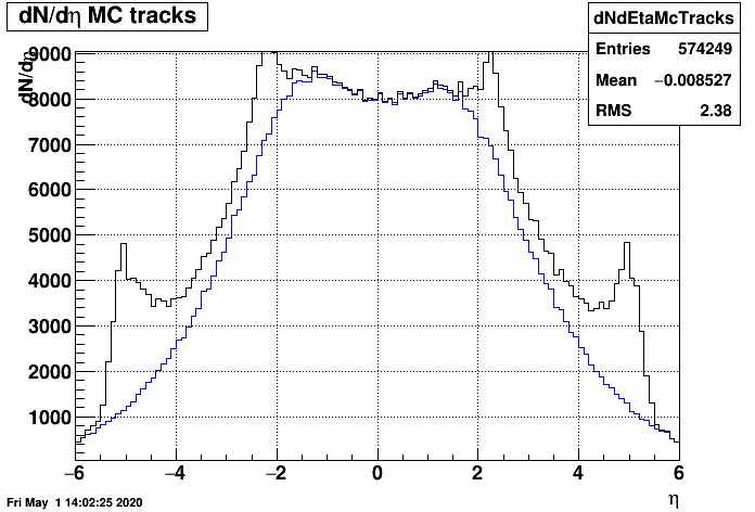 https://www.star.bnl.gov/~mcsanad/epd/unfold/dndeta_truth_vs_primary.png