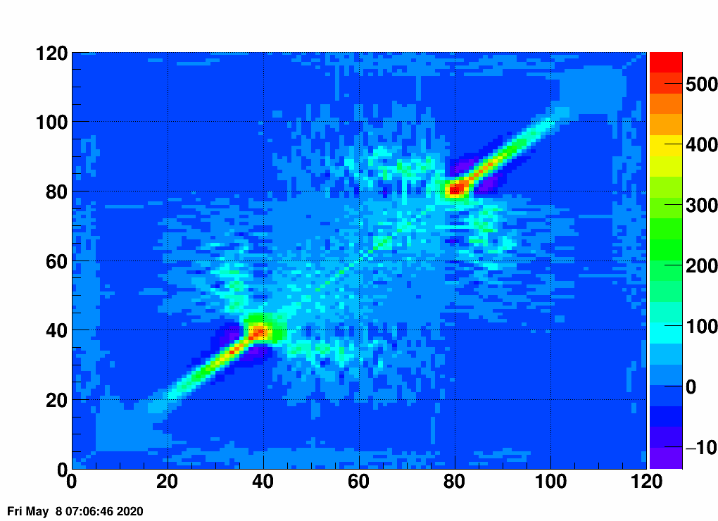 kCovariance