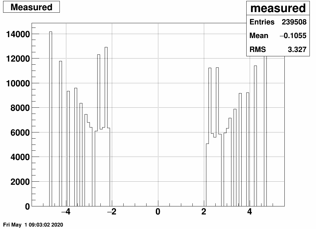 https://www.star.bnl.gov/~mcsanad/epd/unfold/measured.png