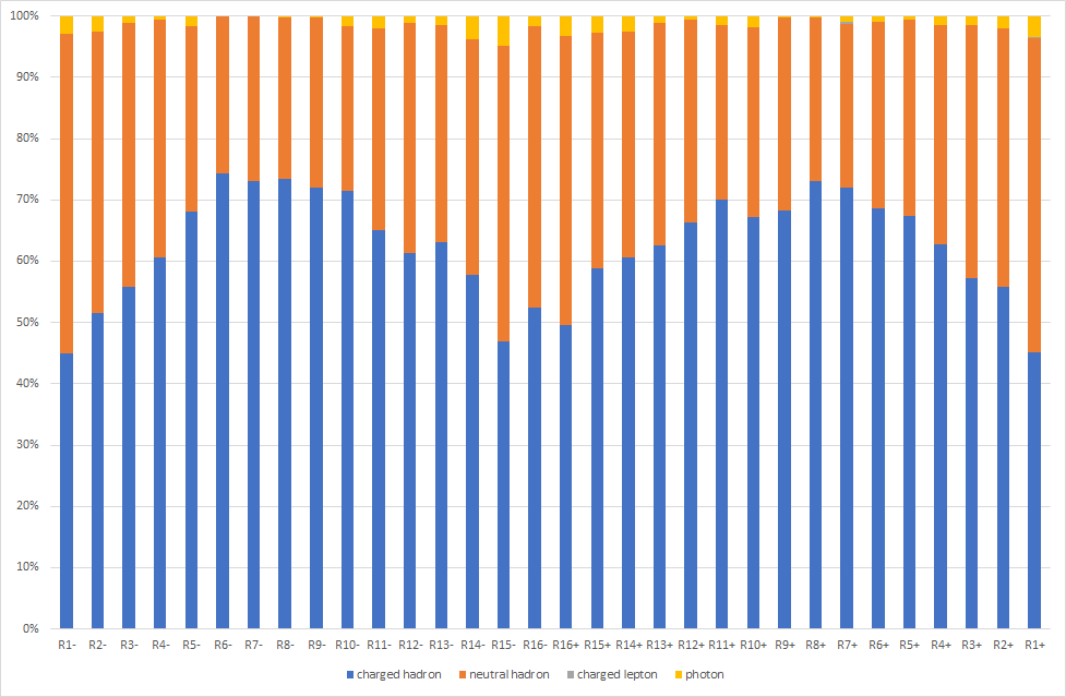 https://www.star.bnl.gov/~mcsanad/epd/unfold/ringdist_parttype_percent.png