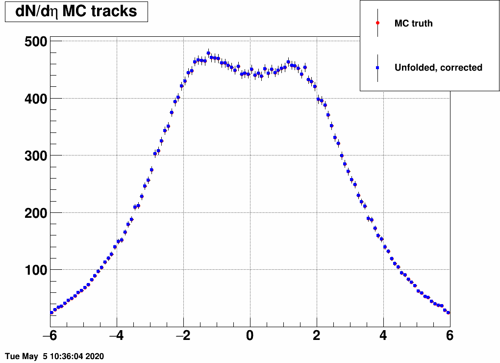 https://www.star.bnl.gov/~mcsanad/epd/unfold/unfold_test_compare_c0_w10000.png