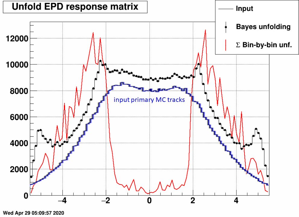 https://www.star.bnl.gov/~mcsanad/epd/unfold/unfolding_vs_primary.png