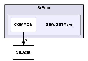 /Users/thomasburton/Documents/projects/StFms/StRoot/StMuDSTMaker