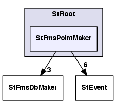 /Users/thomasburton/Documents/projects/StFms/StRoot/StFmsPointMaker