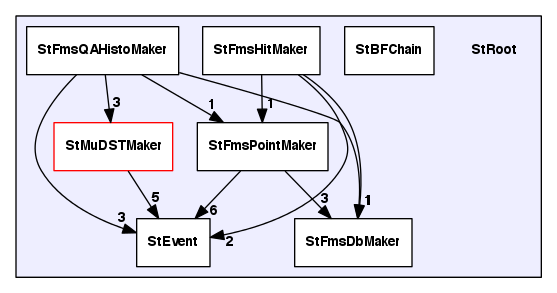 /Users/thomasburton/Documents/projects/StFms/StRoot